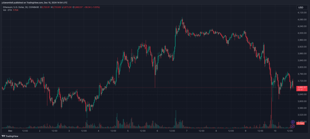 Ethereum koersgrafiek november2024