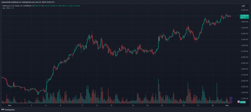 Ethereum Kurschart November 2024