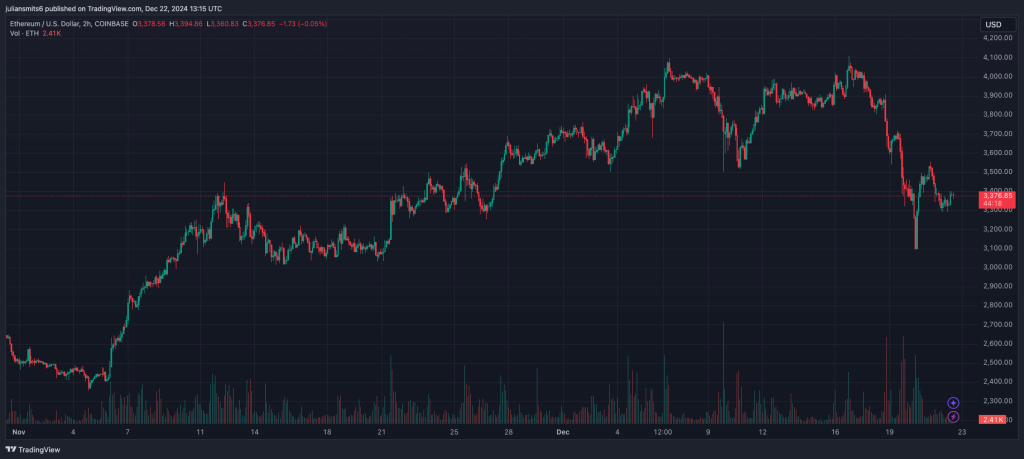 Ethereum koersgrafiek2 december2024