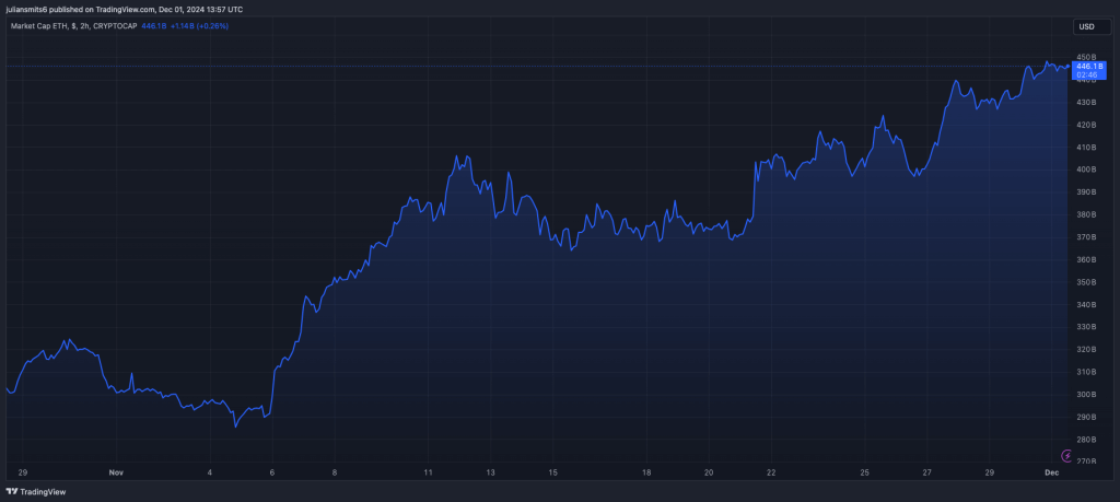 Ethereum marktkapitalisatie grafiek november2024