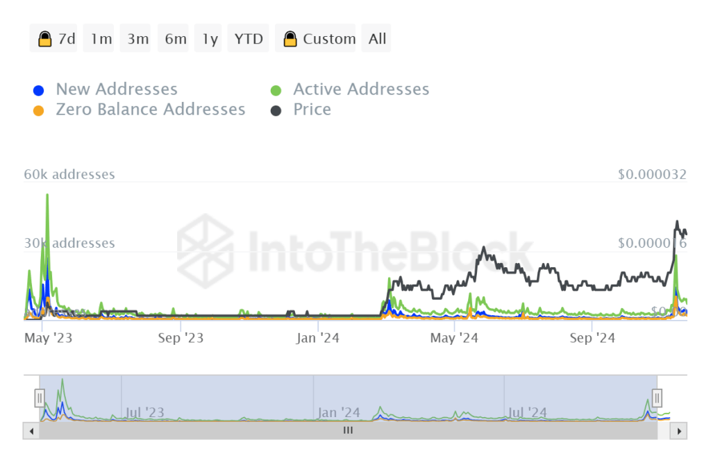 ITB pepe daily active addresses ethereum 2024 12 08T10 41 07.381Z