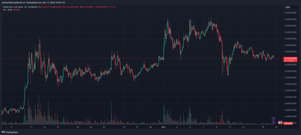 ShibaInu koersgrafiek december2024