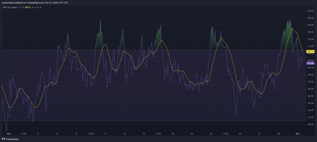 XRP RSI Kurschart November 2024