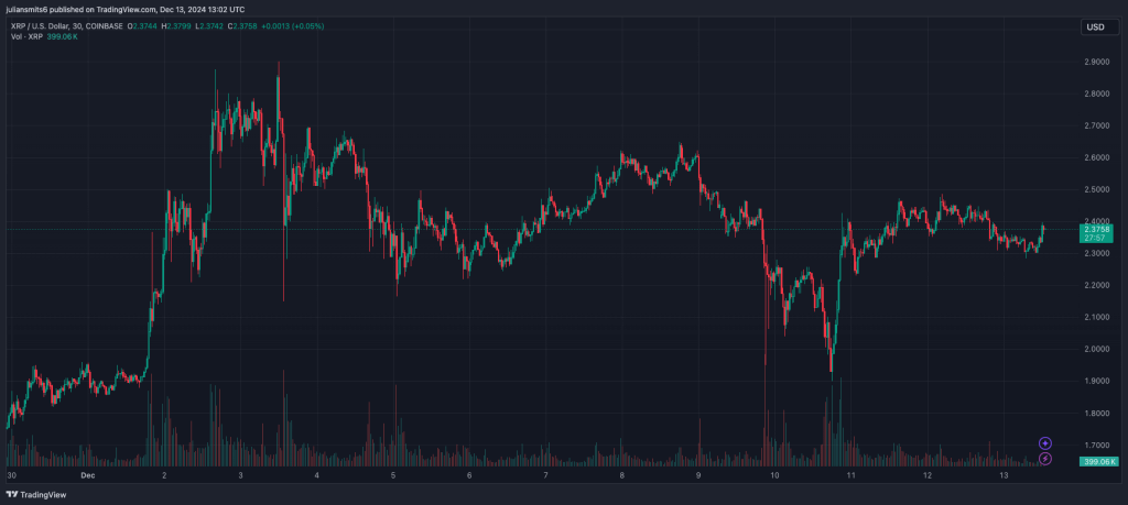 XRP koersgrafiek december2024