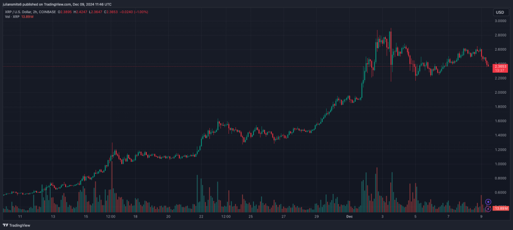 XRP Kursdiagramm Dezember 2024