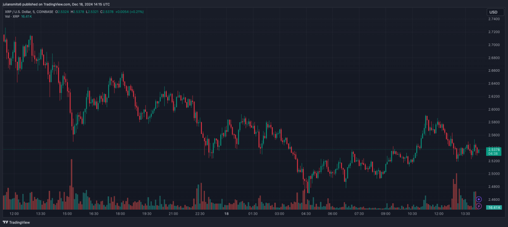 XRP koersgrafiek december2024