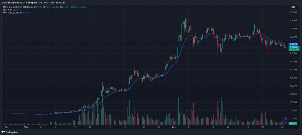 XRP koersgrafiek december2024