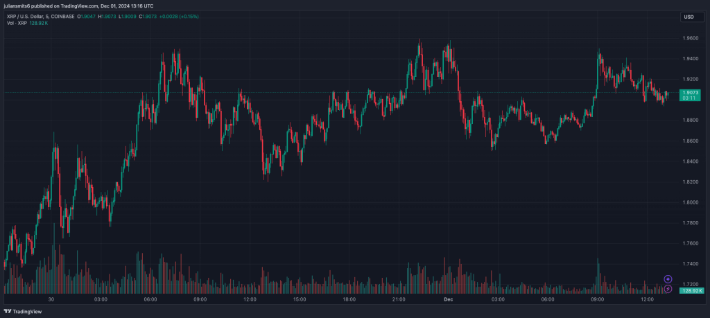 XRP Kurschart November 2024