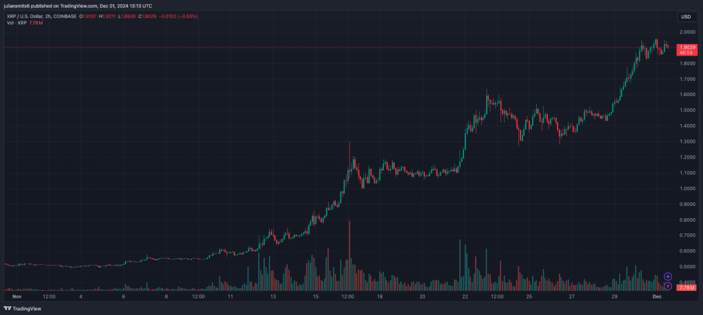 XRP Kurschart Volumen November 2024