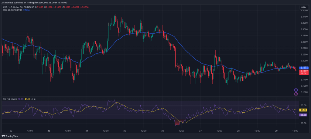 XRP koersgrafiek2 december2024