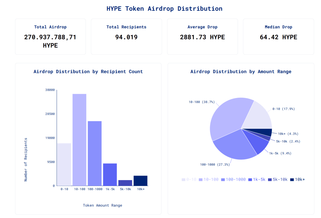 HYPE Token Verteilung