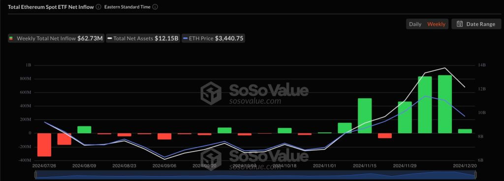 soso value spot ethereum etfs onder druk