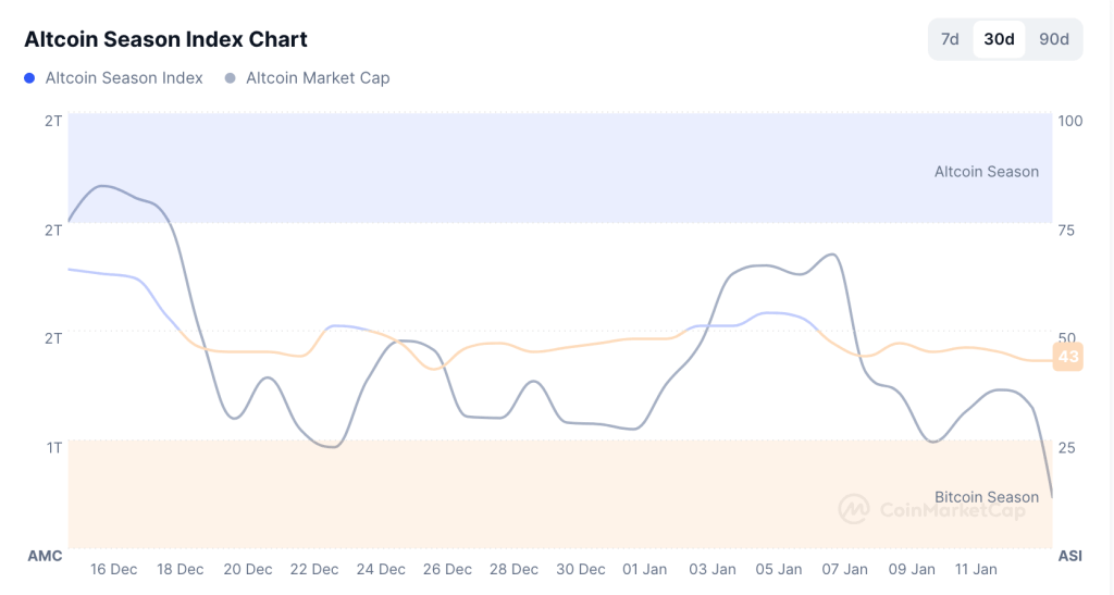 Altcoin season index 13januari2025