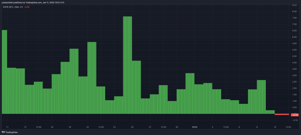 Bitcoin SOPR Kursgrafik Januar 2025