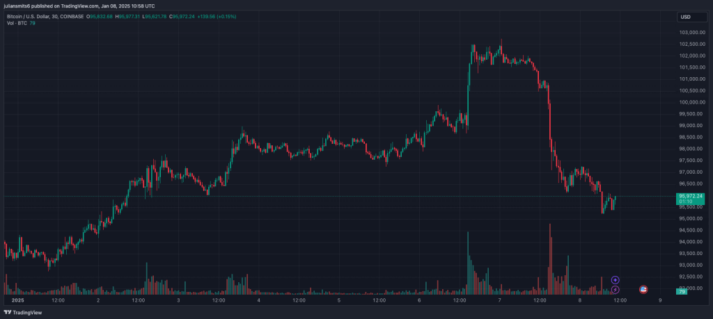 Bitcoin koersgrafiek januari2025