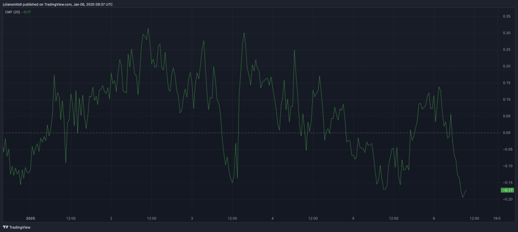 Chaikin money flow indicator ethereum