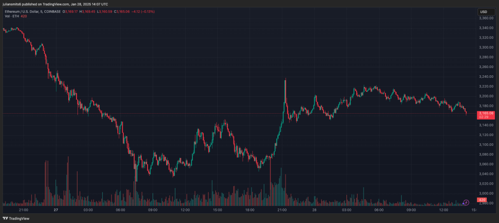 Ethereum koersgrafiek januari2025