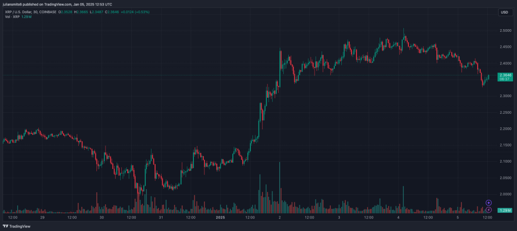 XRP Kurschart Januar 2025