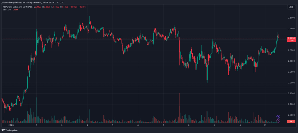 XRP koersgrafiek januari2025