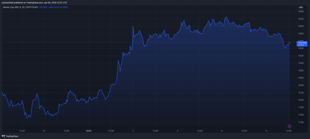 XRP Marktkapitalisierung Januar 2025