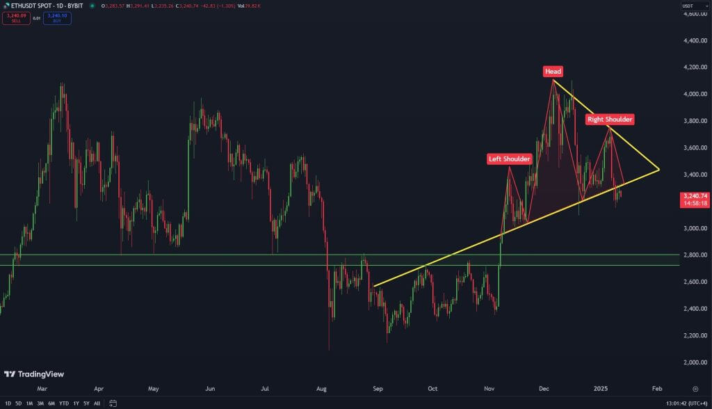 ethereum koersgrafiek januari2025