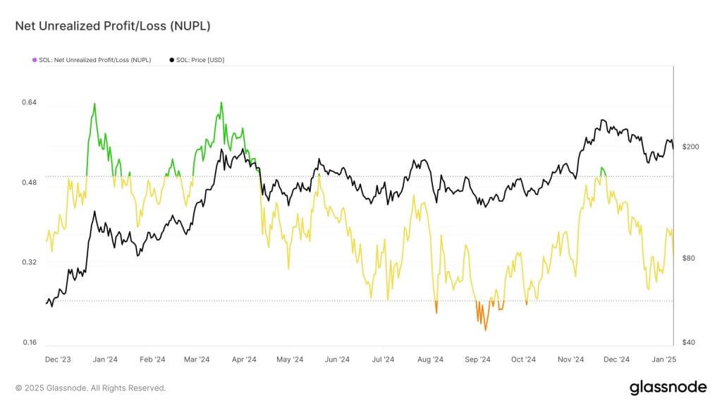 glassnode Net Unrealized Profit/Loss Solana