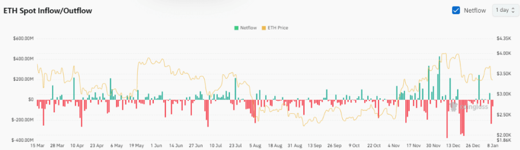 ETH ETF Abflüsse