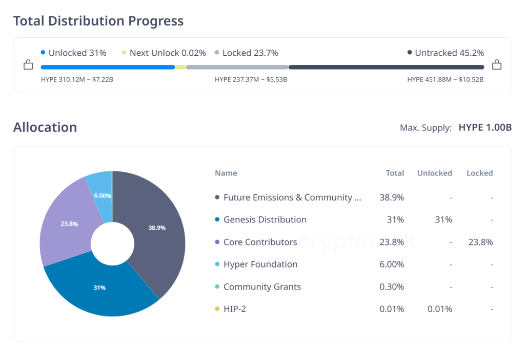 Tokenomics van HYPE