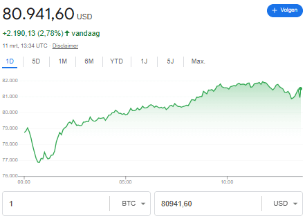 Bitcoin koers 11 maart