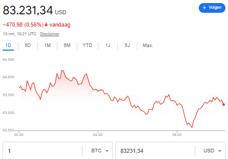 Bitcoin koers 13 maart