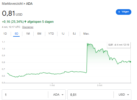 Cardano koersverloop